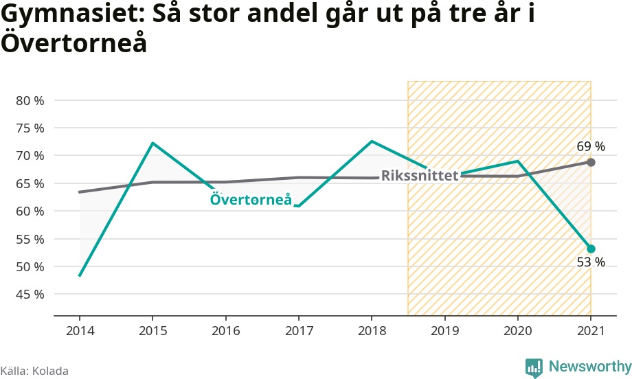 Graf: Andel som klarar gymnasiet på tre år i Övertorneå kommun
